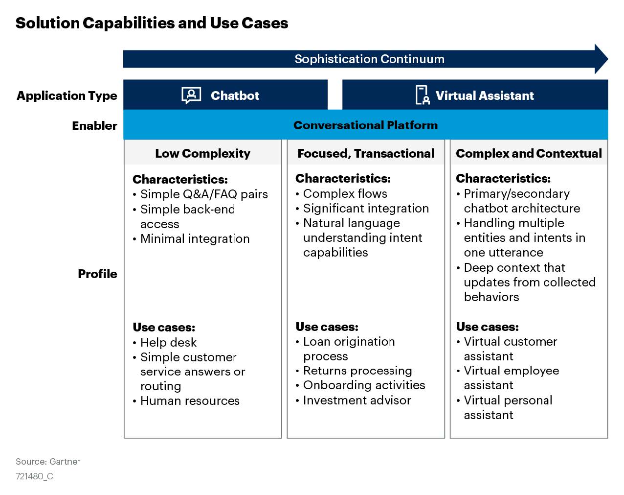 Gartner Report Consolidate Your Chatbot Initiatives Into a Single